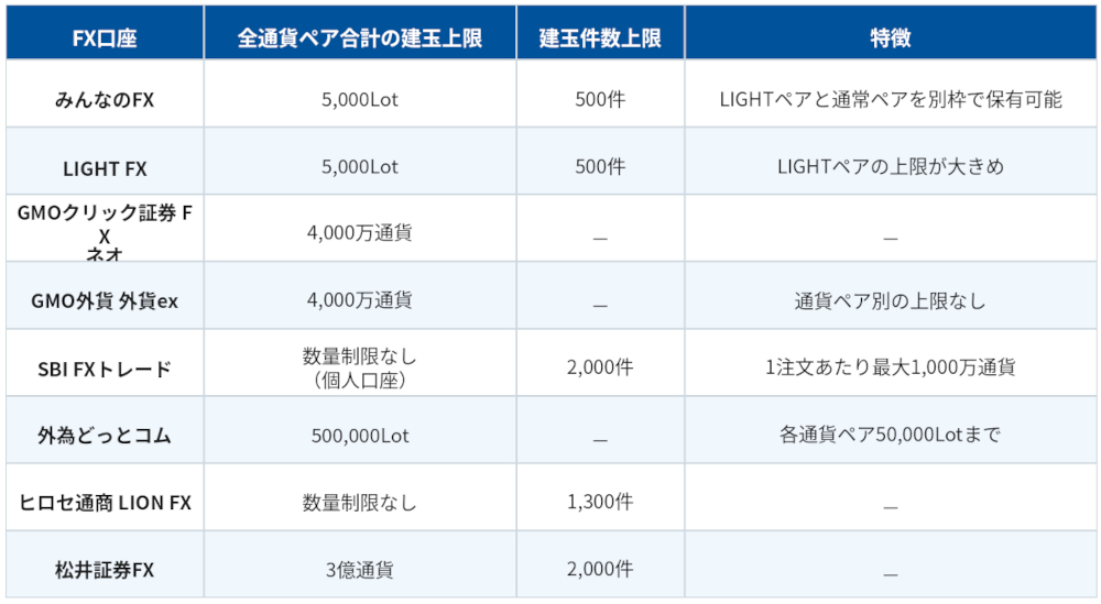 主要FX口座「全通貨ペア合計」の建玉上限