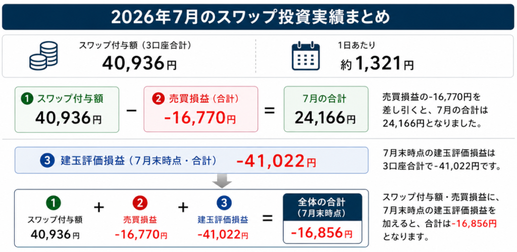 2026年7月のスワップ投資実績まとめ