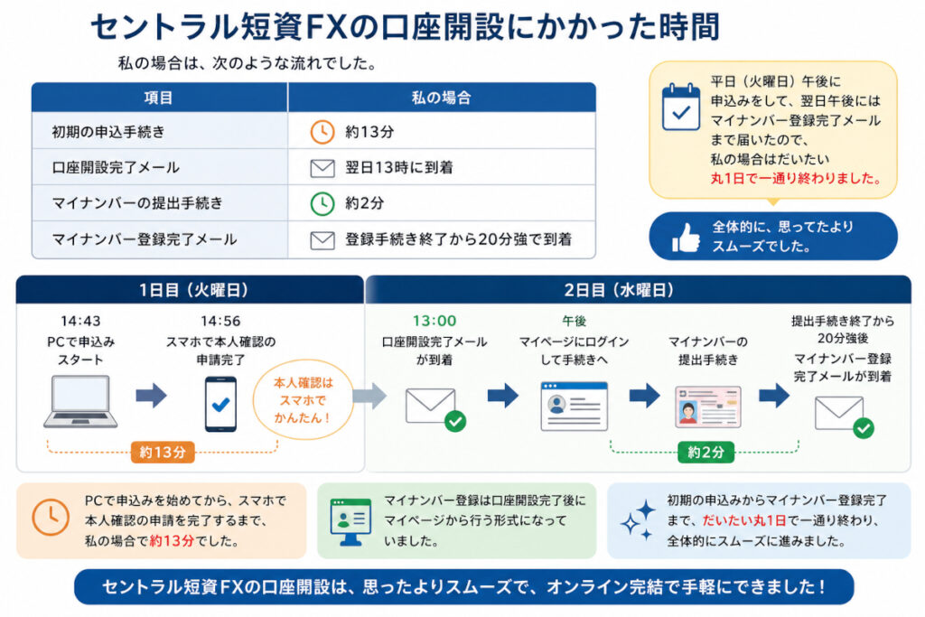 セントラル短資FXの口座開設にかかった時間