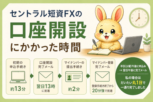 セントラル短資FXの口座開設にかかった時間【実体験】
