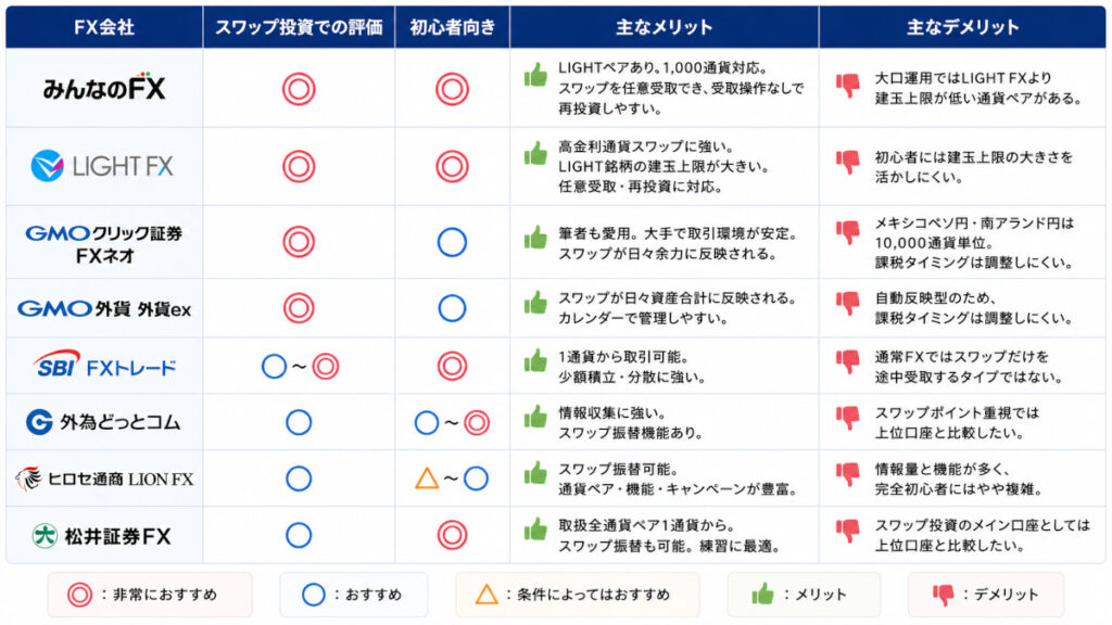 主要FX口座のメリット・デメリット比較
