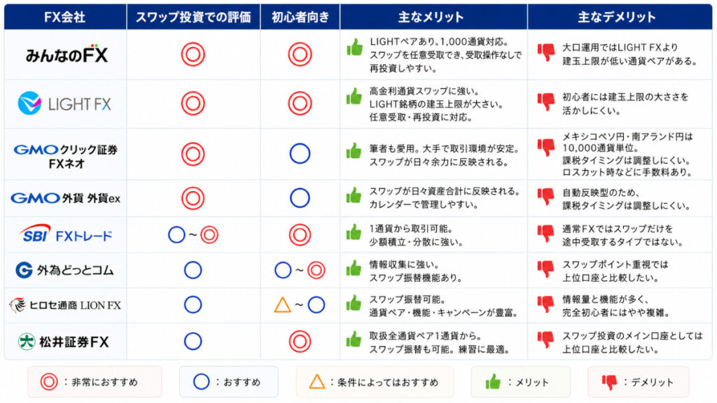 主要FX口座のメリット・デメリット比較