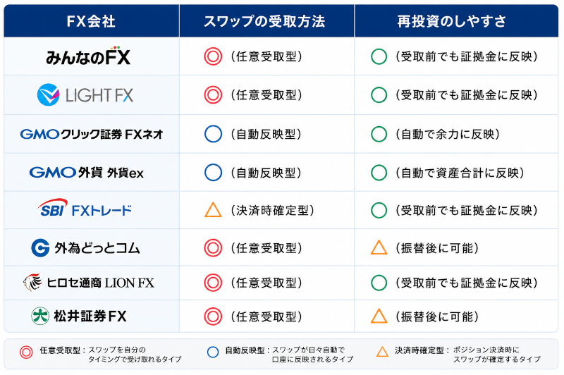 FX主要口座のスワップ受取・再投資のしやすさ比較