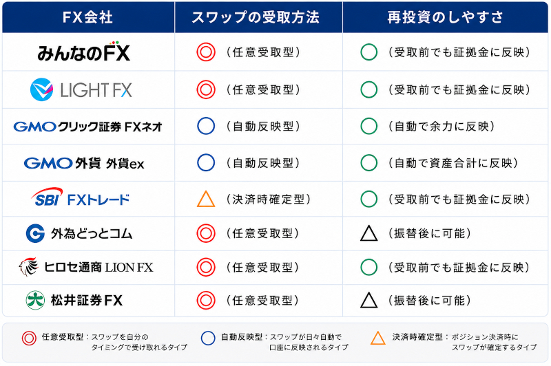 FX主要口座のスワップ受取・再投資のしやすさ比較