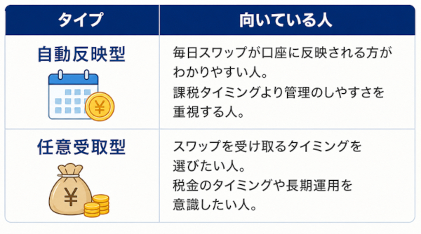 FXのスワップポイントの「自動反映型」と「任意受取型」、それぞれに向いている人