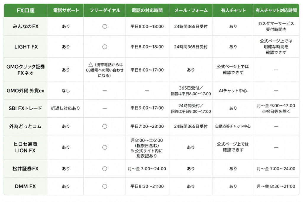 主要FX口座のサポート窓口比較表