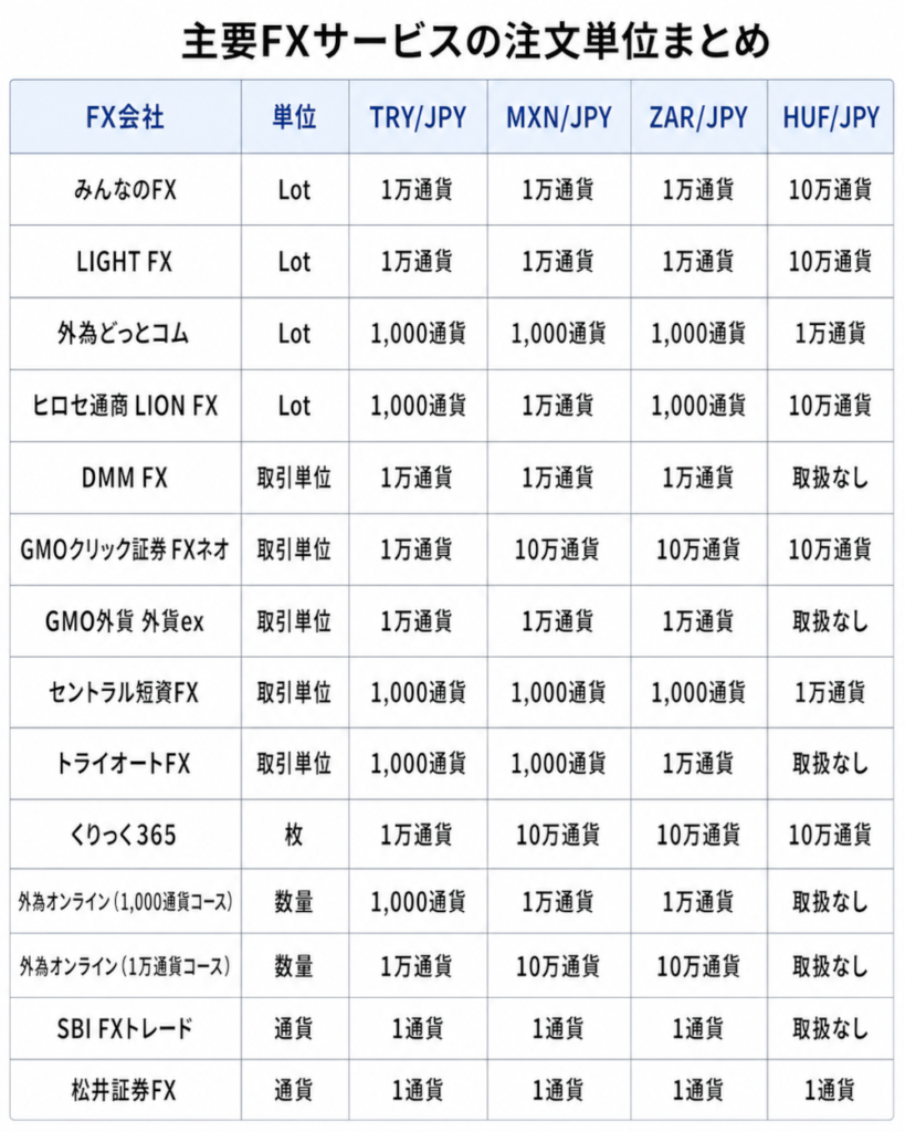 FXの1Lotは何通貨?主要FX会社のLot単位を比較【高金利通貨】