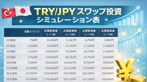 TRY/JPYスワップ投資シミュレーション表｜月収益と必要証拠金