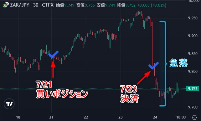 2026年7月23日の政策金利発表後に急落した南アフリカランド円の30分足チャート